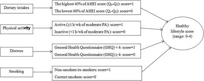 Association of combined healthy lifestyle with general and abdominal obesity
